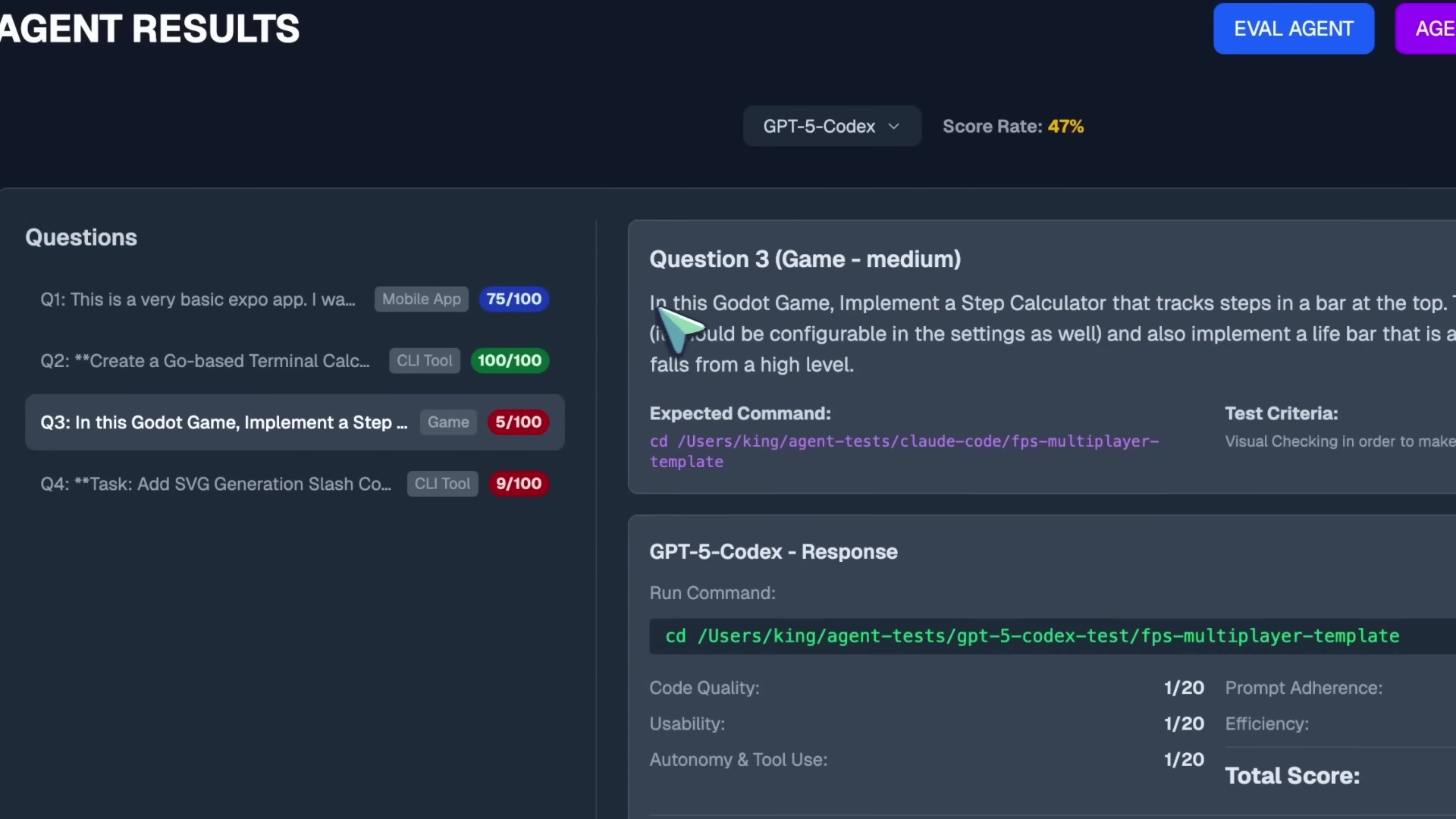 The image shows a software interface displaying agent results. The top of the interface reads "AGENT RESULTS" with buttons labeled "EVAL AGENT" and "VIEW AGENT". A section titled "Questions" lists four questions with associated categories and scores: "Q1: This is a very basic expo app. I wa..." (Mobile App, 75/100), "Q2: **Create a Go-based Terminal Calc..." (CLI Tool, 100/100), "Q3: In this Godot Game, Implement a Step..." (Game, 5/100), and "Q4: **Task: Add SVG Generation Slash Co..." (CLI Tool, 9/100). To the right, there's a detailed view for "Question 3 (Game - medium)", including the prompt, expected command, GPT-5-Codex response, code quality scores (1/20 for Usability, Autonomy & Tool Use, and Prompt Adherence), and a total score. The GPT-5-Codex score is shown as 47%.