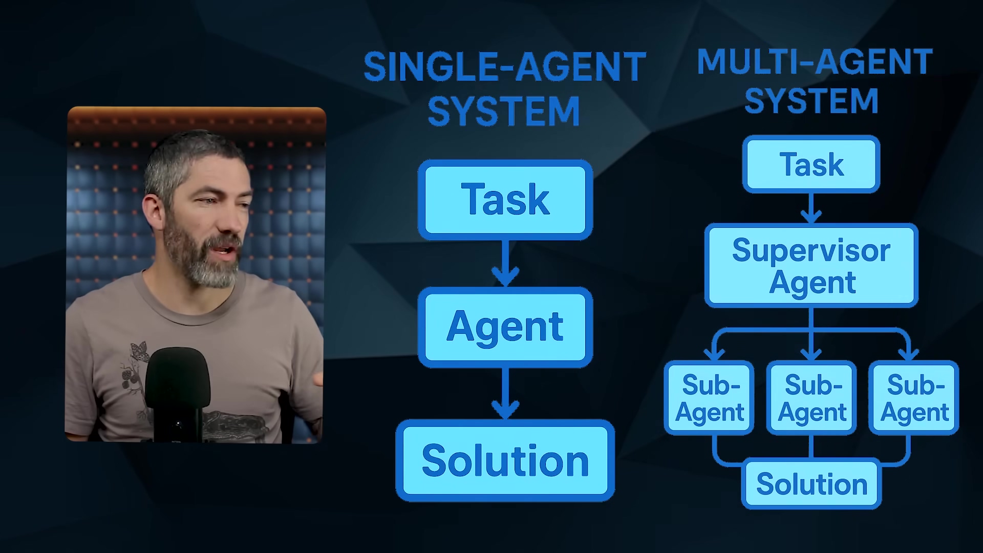 The image displays a split screen. On the left, a man with a beard is speaking into a microphone, appearing to be giving a presentation or lecture. He is wearing a grey t-shirt. On the right, there is a dark blue background with two flowcharts illustrating 'SINGLE-AGENT SYSTEM' and 'MULTI-AGENT SYSTEM'. The Single-Agent System shows a linear progression: 'Task' leads to 'Agent', which leads to 'Solution'. The Multi-Agent System shows 'Task' leading to 'Supervisor Agent', which then branches out to three 'Sub-Agent' boxes, all converging to 'Solution'. The background behind the man is dark with some blurred lights.