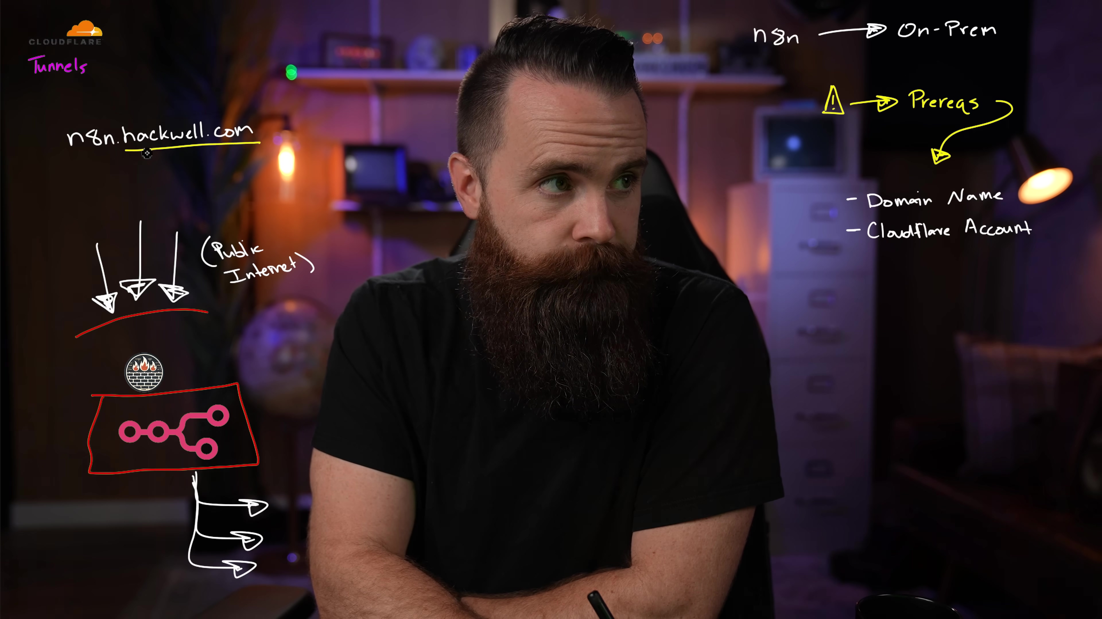 The image features a man with a beard, wearing a black t-shirt, looking towards the right side of the frame. He is seated at a desk, with a pen in his right hand. The background is filled with a whiteboard or clear glass board covered in handwritten diagrams and text. Key elements include a Cloudflare logo and 'Tunnels' text, a diagram showing 'n8n.hackwell.com' connected to 'Public Internet' with arrows, and another diagram illustrating 'n8n' pointing to 'On-Prem' and 'Prereqs' with sub-points 'Domain Name' and 'Cloudflare Account'. There are also abstract network diagrams with arrows and shapes.