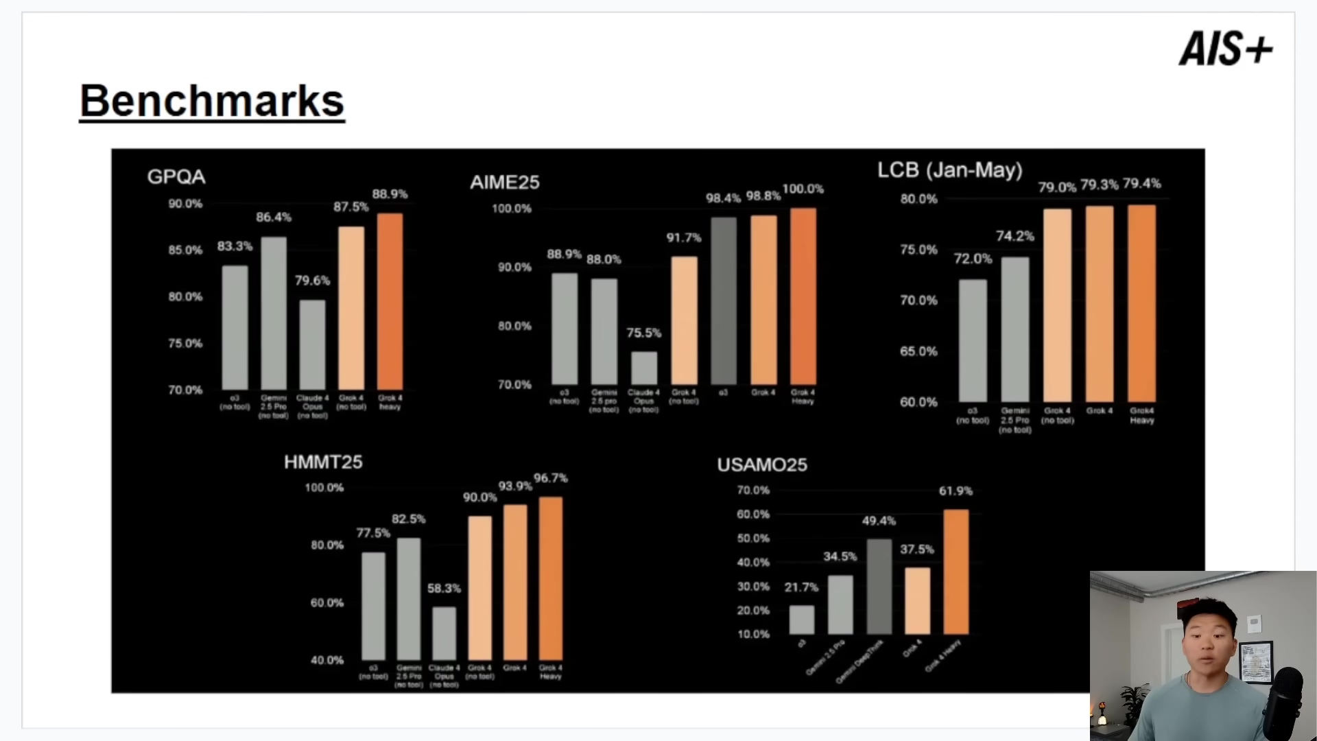 The image shows a presentation slide titled "Benchmarks" with five bar charts illustrating the performance of different AI models. The charts are labeled GPQA, AIME25, LCB (Jan-May), HMMT25, and USAMO25. Each chart compares '03', 'Gemini', 'Claude 4', 'Grok 4', and 'Grok 4 Heavy' models, with 'Grok 4' and 'Grok 4 Heavy' typically showing higher percentages, indicated by orange bars, while other models are represented by grey bars. The percentages vary across the benchmarks, with some reaching 100%. In the bottom right, a man is visible, looking towards the charts.