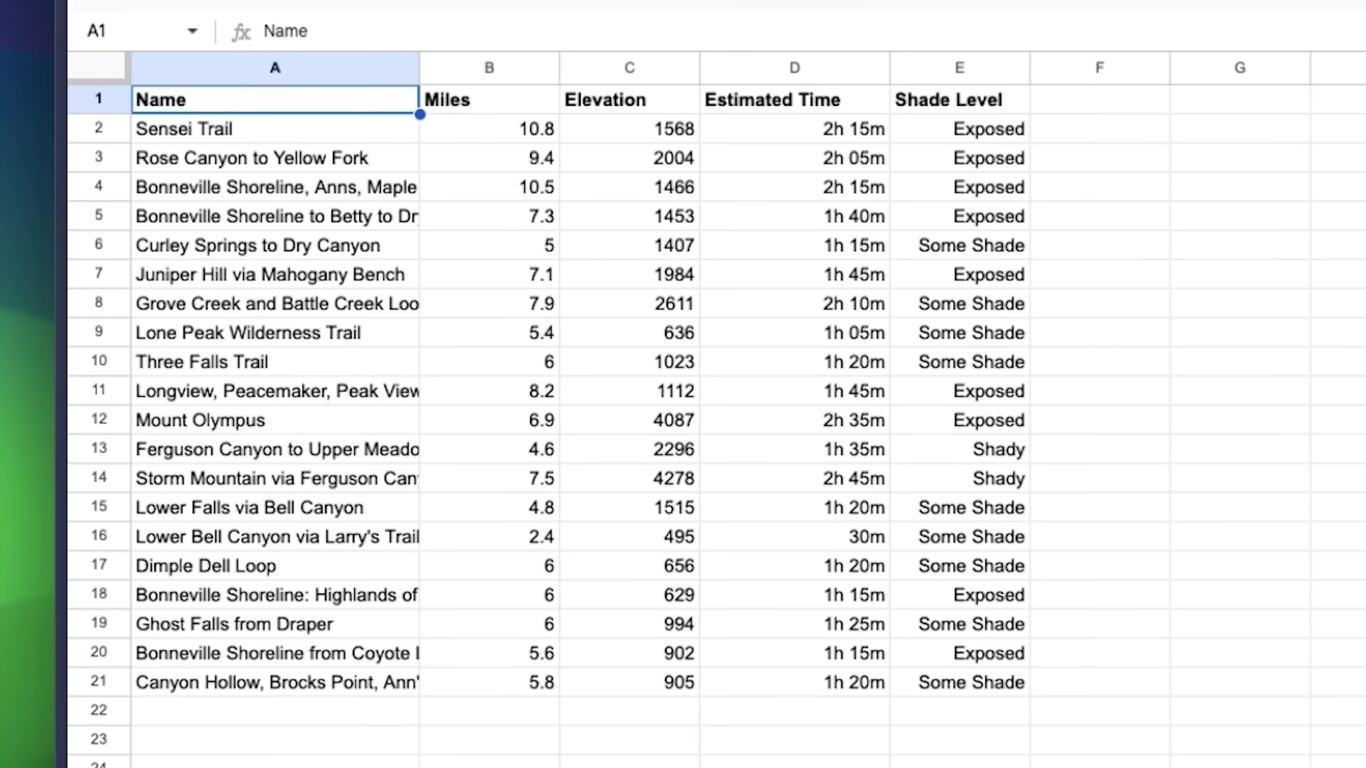 The image shows a spreadsheet interface, likely Google Sheets, displaying a list of hiking trails with various attributes. The columns include 'Name', 'Miles', 'Elevation', 'Estimated Time', and 'Shade Level'. The rows contain data for specific trails such as 'Sensei Trail', 'Rose Canyon to Yellow Fork', 'Bonneville Shoreline, Anns, Maple', 'Curley Springs to Dry Canyon', 'Juniper Hill via Mahogany Bench', 'Grove Creek and Battle Creek Loo', 'Lone Peak Wilderness Trail', 'Three Falls Trail', 'Longview, Peacemaker, Peak View', 'Mount Olympus', 'Ferguson Canyon to Upper Meado', 'Storm Mountain via Ferguson Can', 'Lower Falls via Bell Canyon', 'Lower Bell Canyon via Larry's Trail', 'Dimple Dell Loop', 'Bonneville Shoreline: Highlands of', 'Ghost Falls from Draper', and 'Bonneville Shoreline from Coyote I'. The data includes numerical values for miles and elevation, and text descriptions for estimated time and shade level.