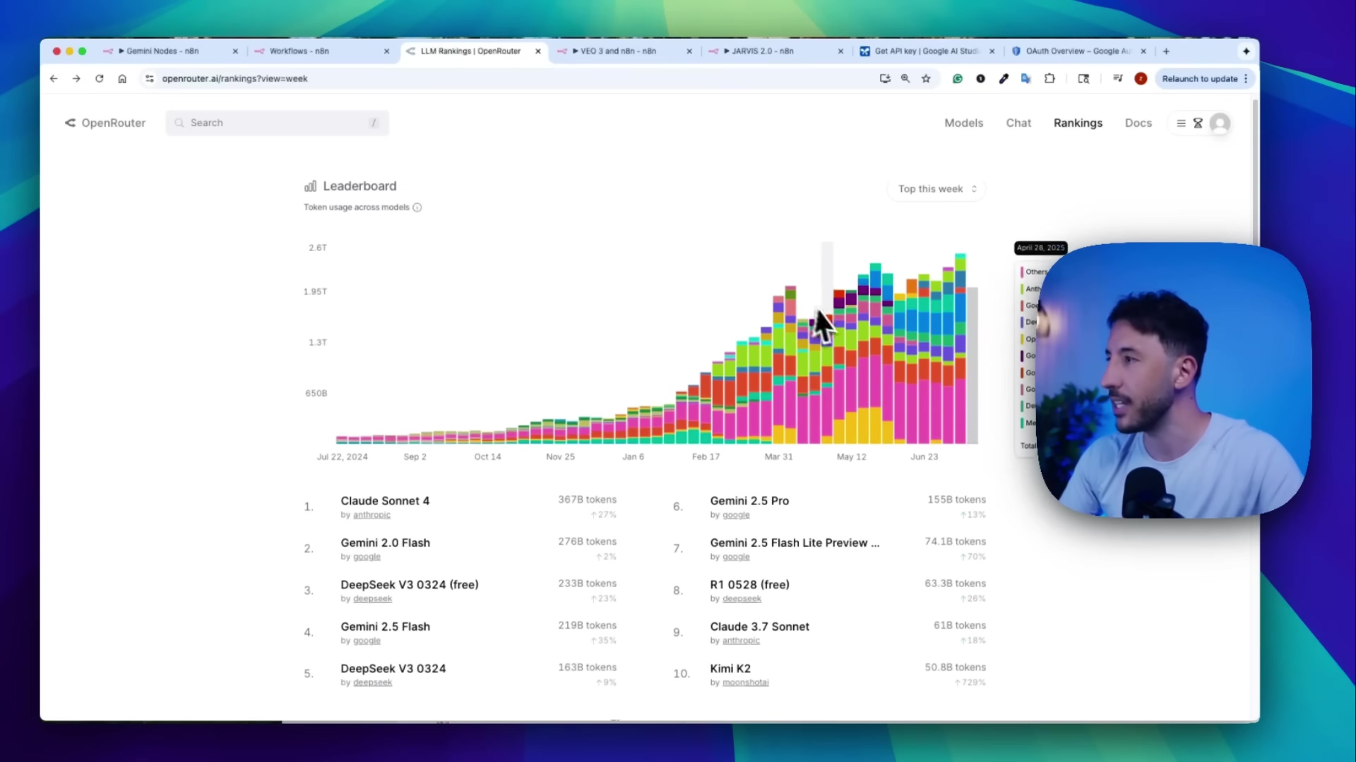 The image displays a web browser interface showing the "OpenRouter" website, specifically the "LLM Rankings" page. The main content area features a leaderboard with a stacked bar chart illustrating "Token usage across models" over time, from July 22, 2024, to June 23. The chart shows a significant upward trend. Below the chart, a ranked list of language models is presented, with "Claude Sonnet 4" at number 1, followed by "Gemini 2.0 Flash" at number 2, and "DeepSeek V3 0324 (free)" at number 3. Other models like "Gemini 2.5 Flash," "DeepSeek V3 0324," "Gemini 2.5 Pro," "Gemini 2.5 Flash Lite Preview," and "Claude 3.7 Sonnet" are also listed. A man with dark hair and a beard is visible in a circular overlay in the bottom right corner of the screen, looking towards the chart.